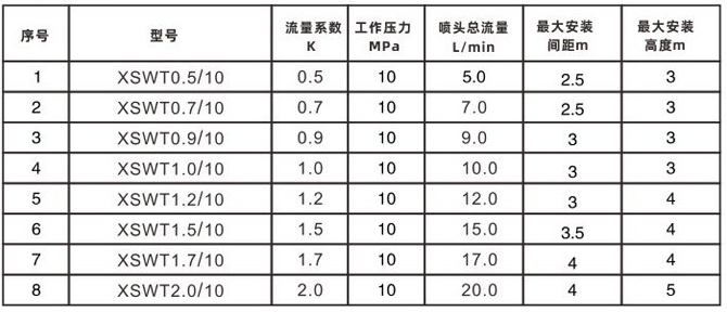 细水雾开式喷头性能参数