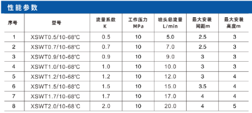 细水雾闭式喷头性能参数