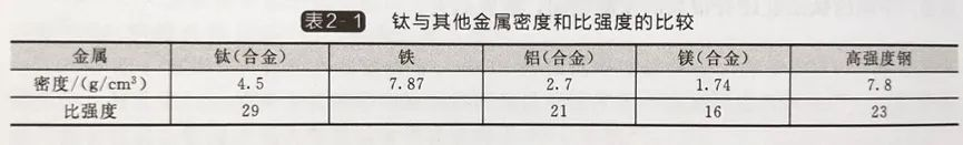 金属钛有什么特点和作用（钛的十大特性和三种特殊功能）